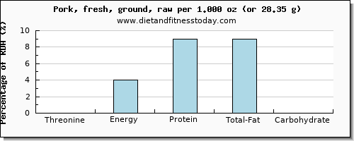 threonine and nutritional content in ground pork